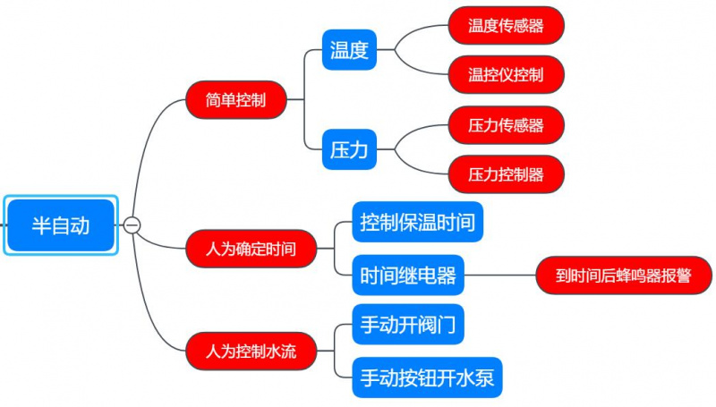 殺菌鍋的控制方式，半自動