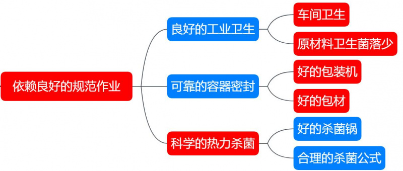 商業無菌的依賴條件