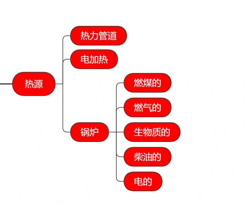 殺菌鍋的熱源