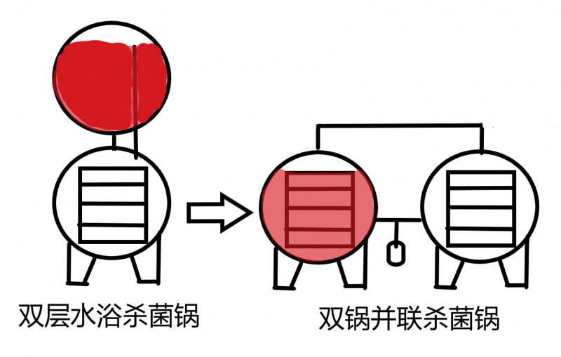 雙層變雙聯殺菌鍋