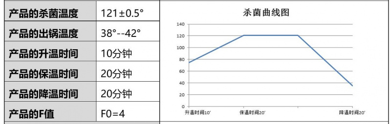 蒸汽殺菌鍋溫度曲線圖